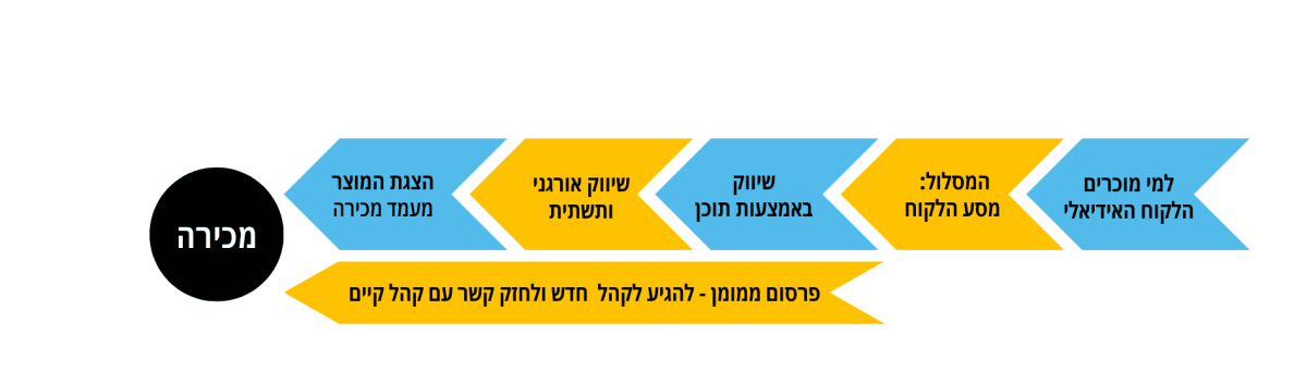 מסע הלקוח