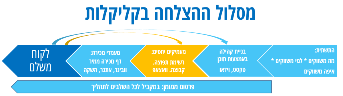 מסלול ההצלחה במועדון הקליקלות